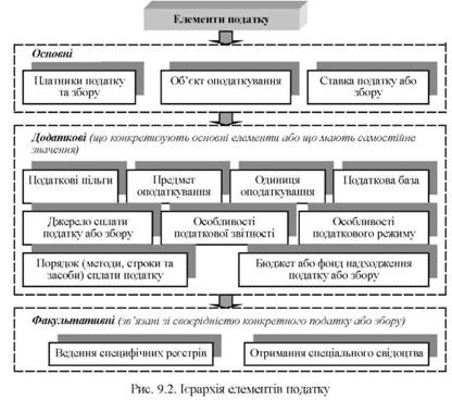 Ієрархія елементіа податку 