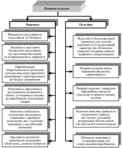 Переваги та недоліки непрямих податків