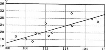 Діаграма розсіювання, яка відображає зв'язок IQ(х) з успішністю з хімії (Y) для 12 школярів