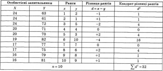Табулювання первинних результатів для розрахунку коефіці¬єнта рангової кореляції за Спірменом (р)