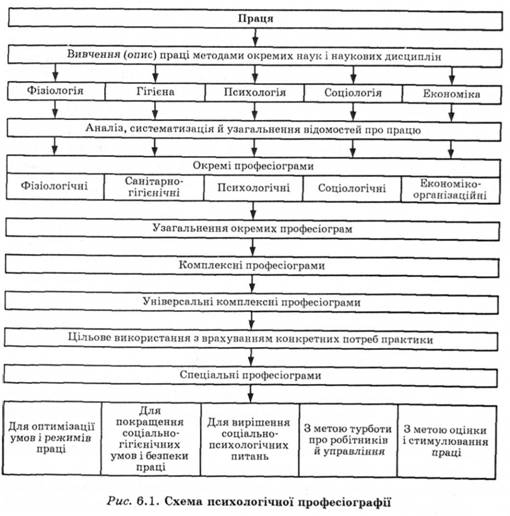 Схема психологічної професіографії 