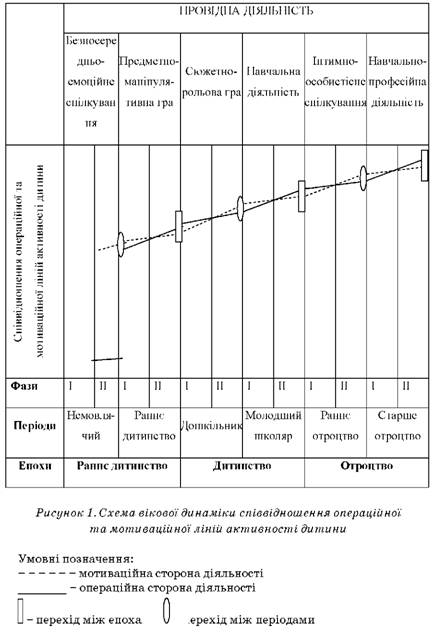 Схема вікової динаміки співвідношення операційної та мотивації ліній активності дитини 
