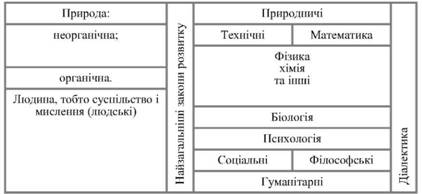 Класифікація наук за Б. М. Кєдровим