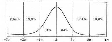Крива нормального розподілу статистичних даних