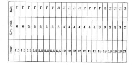 Таблиця значень для розрахунку коефіцієнта Манна - Вітні