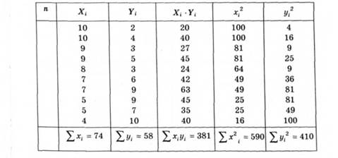 Таблиця розрахунку коефіцієнта кореляції Пірсона на прикладі реальних емпіричних даних