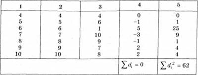 Алгоритм розрахунку значень коефіцієнта кореляції Спірмена (р)