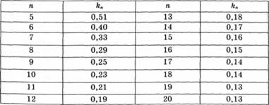 Значення коефіцієнта kn для розрахунку меж довірчих інтервалів середніх арифметичних (рівень достовірності - 95%)