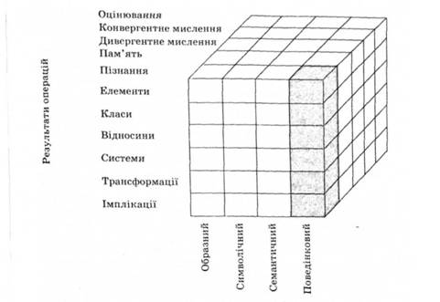 Модель структури інтелекту Дж.-П. Гілфорда (1967), (Сірим кольором виокремлено блок соціального інтелекту (здатності до розуміння поведінки).)