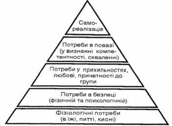 Ієрархічна піраміда потреб за А.Маслоу