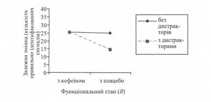 Графік, що ілюструє взаємодію факторів функціонального стану та експериментального оточення