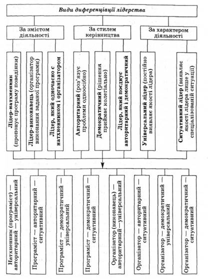 Модель типології лідерства (за Б. Паригіним)