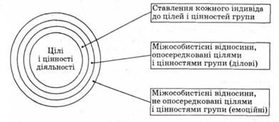 Структура малої групи з точки зору теорії діяльнісного опосередкування міжособистісних відносин у групі (за А. Петровським)
