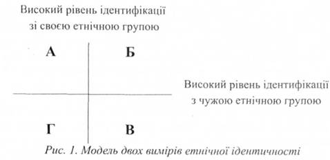 модель двох вимірів етнічної ідентичності