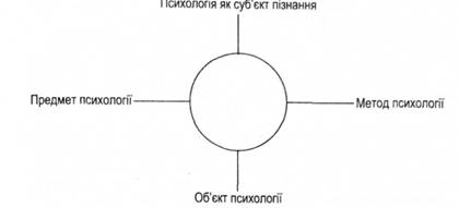 Категоріальний простір самовизначення науки психології