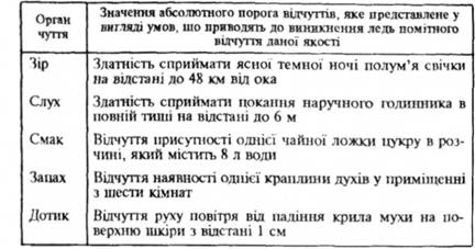 Середні значення абсолютних порогів виникнення відчуттів для різних органів чуття людини