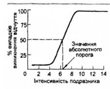 Загальний вигляд психометричної кривої