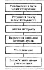 Етапи логічного запам'ятовування