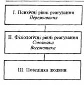 Рівні вивчення психічного стану