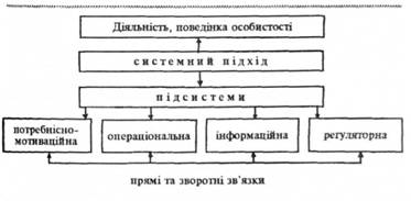 Блок-схема системного аналізу діяльності, поведінки