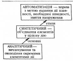 Умови й основні етапи формування навички (за М. В. Гамезо, І. А. Домашенко)