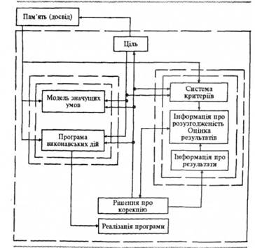 Блок-схема функціональної структури процесу усвідомленого регулювання діяльності (за О. О. Конопкіним)