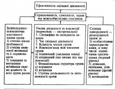 Модель регуляції спільної діяльності (за М. Обозовим)