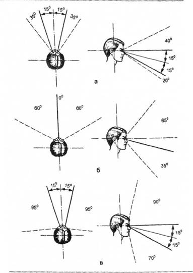 Оптимальні та максимальні кути обзору; а - переводячи око, б - повертаючи голову; в - повертаючи голову та око