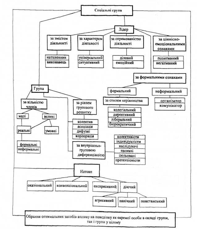 Структура соціальної організації життя і діяльності може бути відображена схемою: