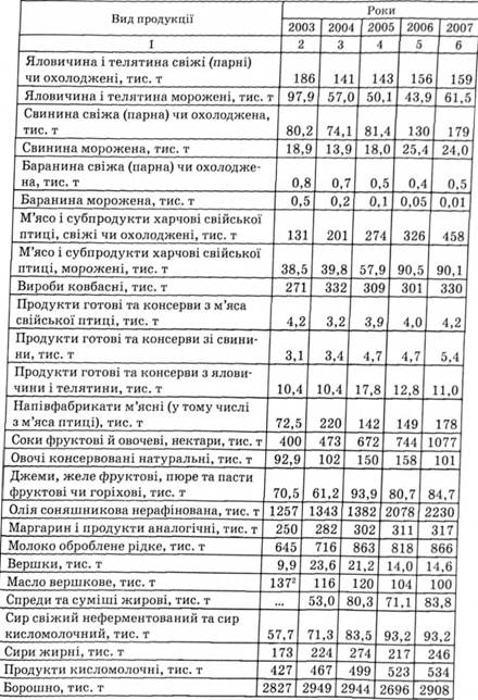 Виробництво найважливіших видів продукції харчової промисловості в Україні