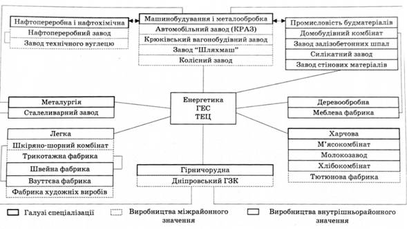Галузева структура і виробничі зв'язки Кременчуцького промислового вузла