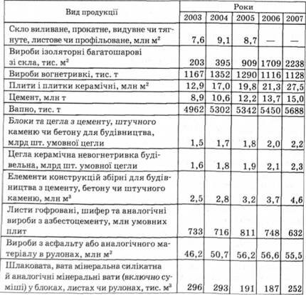 Виробництво найважливіших видів продукції будівельного комплексу