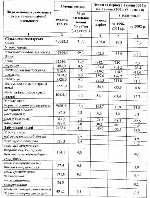 Земельний фонд України за станом на 1 січня 2003 р.