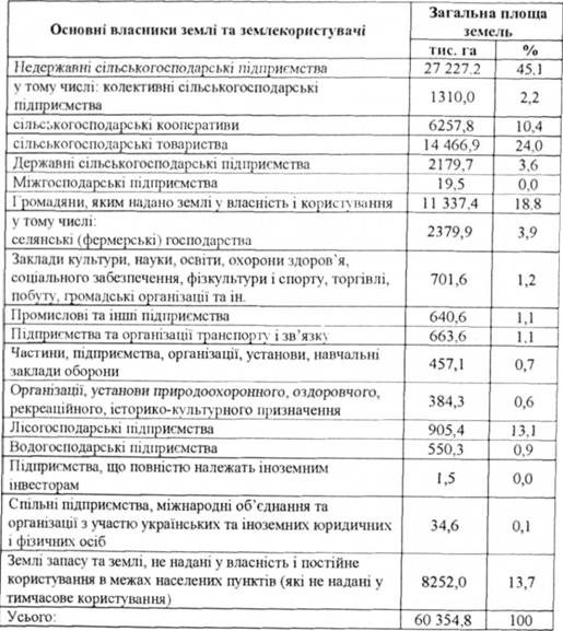 Розподіл земельного фонду України за власниками землі та землекористувачами за станом на 01.01.2001 р
