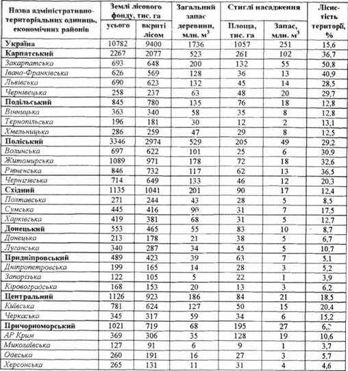 Основні показники лісового фонду регіонів України