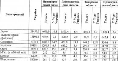 Виробництво основних видів сільськогосподарської продукції у Придніпровському економічному регіоні в 2000 р. (у господарствах усіх категорій) тис. т