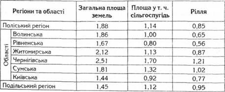 Питомі показники освоєння земельного фонду