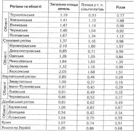 Питомі показники освоєння земельного фонду