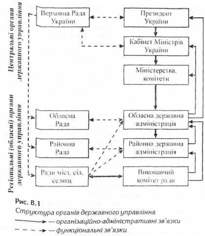 Структура органів державного управління