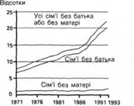 Сім'ї з однією матір'ю без батька або з одним батьком без матері в процентному відношенні до всіх сімей із дітьми на утриманні. Британія.