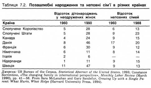 Позашлюбні народження та неповні сім'ї в різних країнах 