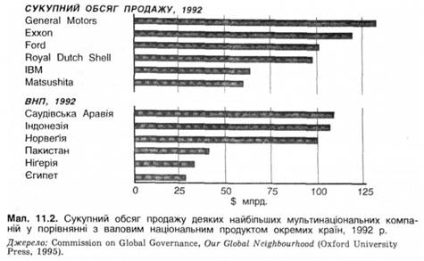 Сукупний обсяг продажу деяких найбільших мультинаціональних компаній у порівнянні з валовим національним продуктом окремих країн, 1992 р. 