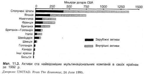 Активи ста найвідоміших мультинаціональних компаній в своїх країнах за 1992 р 