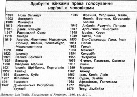 Здобуття жінками права голосування нарівні з чоловіками 