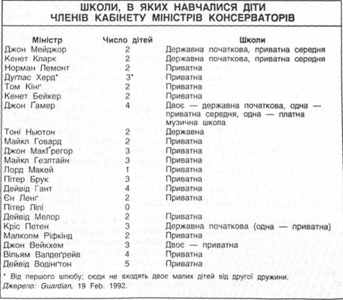 Школи, в яких навчалися діти членів кабінету міністрів консерваторів 