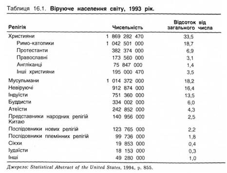 Віруюче населення світу, 1993 р