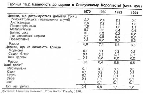 Належність до церкви в Сполученому Королівстві 