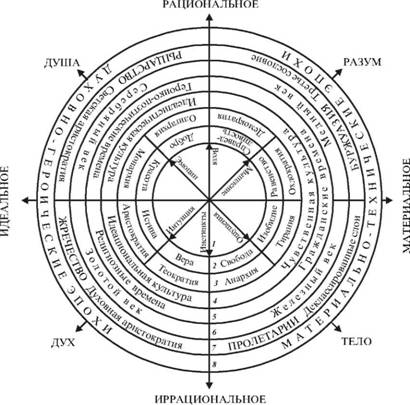 Взаимоотношение основных психических функций (процессов), базовых ценностей и исторических эпох: 1 - основные психические функции (процессы); 2 - базовые ценности; 3 - формы правления; 4 - типы культур (по П. Сорокину); 5 - типы исторических времен (по Дж. Вико); 6 - типы метаисторических периодов; 7 - основные сословия; 8 - типы исторических эпох (по К. Ясперсу)