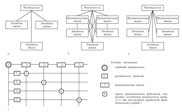 Типы структур управления: а - линейная; 6 - функциональная; в - линейно-функциональная (штабная); г - вариант матричной структуры управления
