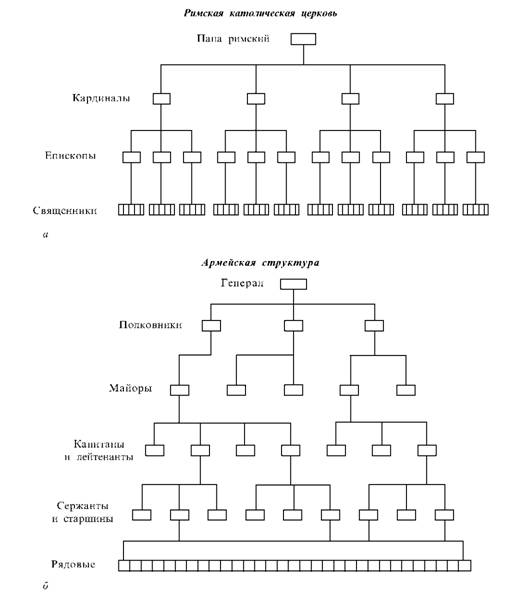 Организационные структуры: а - плоская; б - высокая